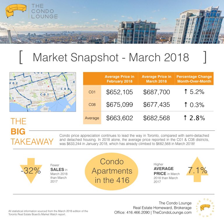 The Condo Lounge - Market Snapshot 2018